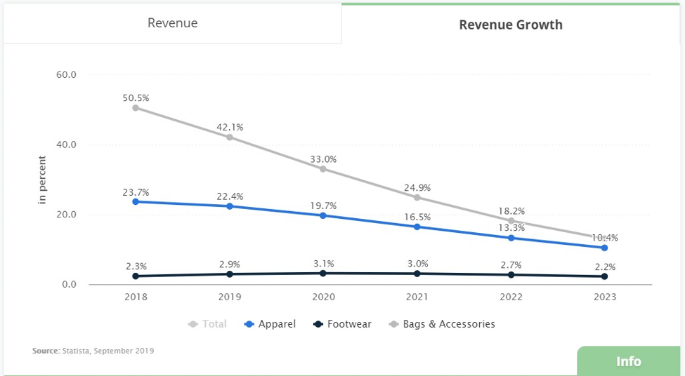 US fashion market revenue growth